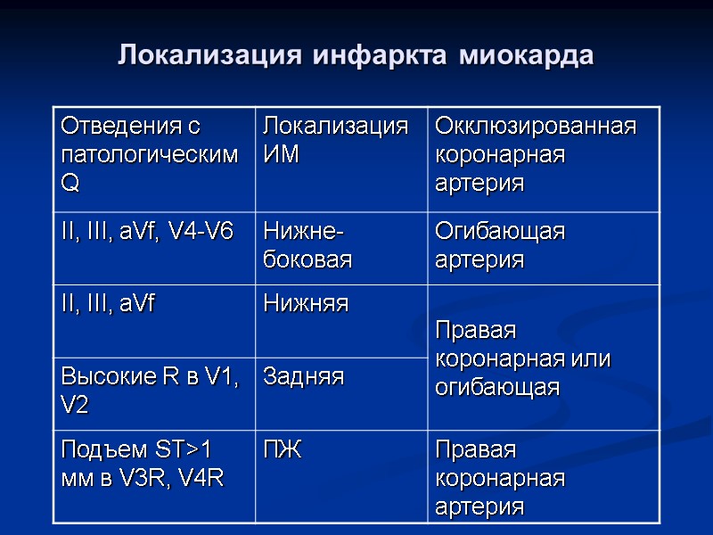 Локализация инфаркта миокарда